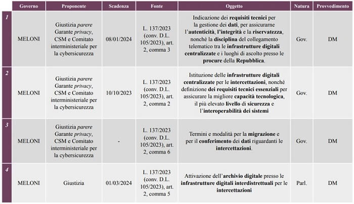 Intercettazioni pronta l architettura informatizzata